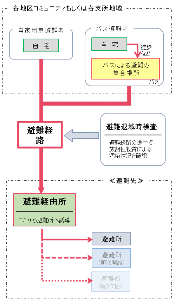 避難の流れ