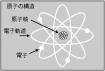 原子の構造